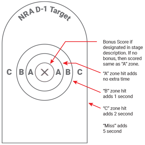 Scoring Zone Diagram